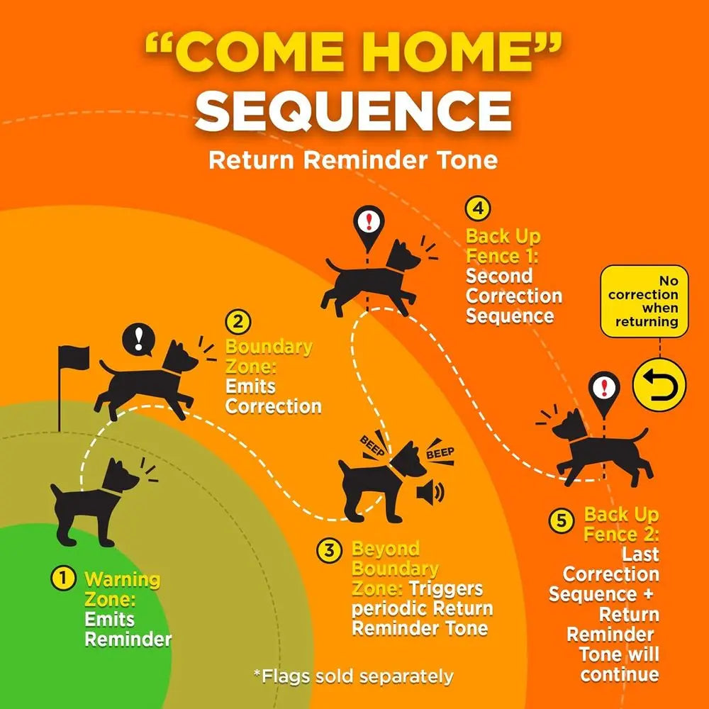 Wireless Dog Fence with GPS, No Monthly Fees, Customizable Boundary, Waterproof Collar for Dogs Over 15 Lbs